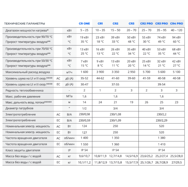 Водяной тепловентилятор Sonniger WDB CR ONE
